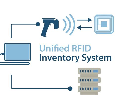 what is rfid inventory management